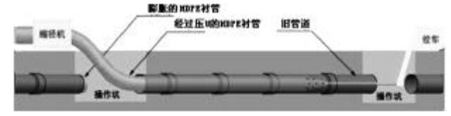 城市污水壓力管道修復(fù)實例探討